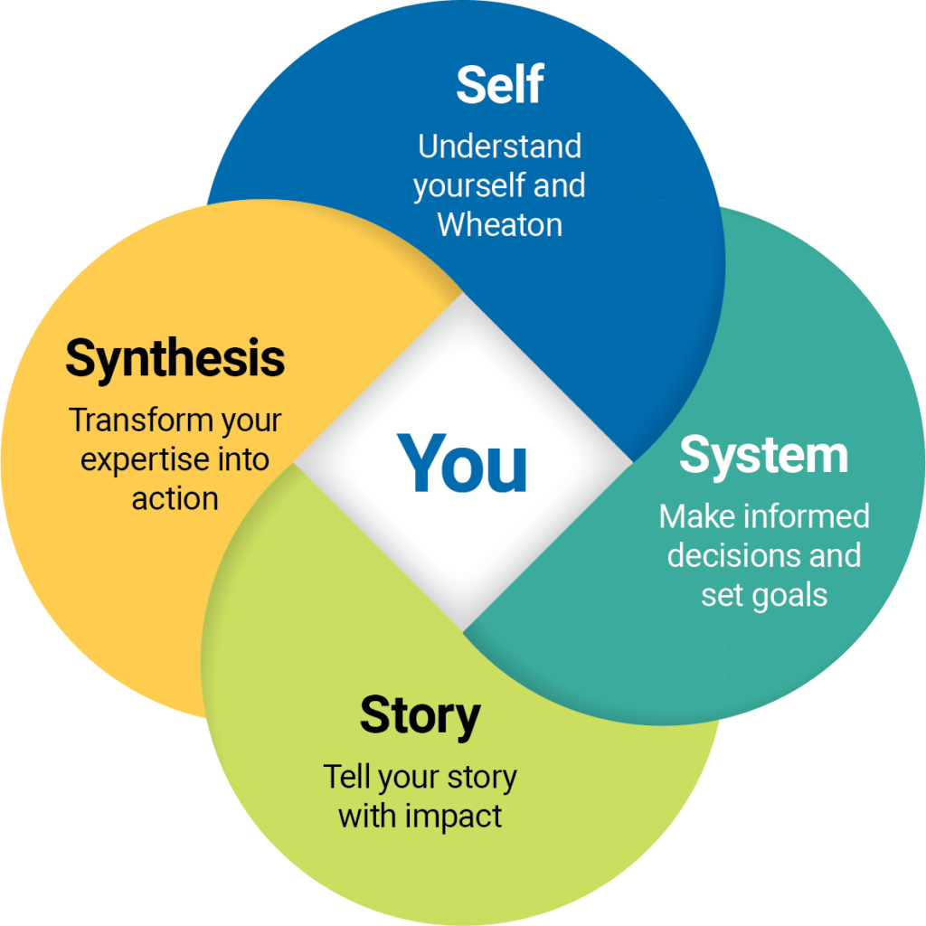 Life and Career Design Cycle diagram